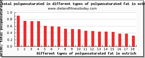polyunsaturated fat in ostrich fatty acids, total polyunsaturated per 100g